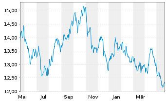 Chart ProShares Sht MSCI Emerg.Mkts - 1 Jahr