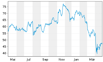 Chart ProShares Ultra Midcap400 - 1 Jahr