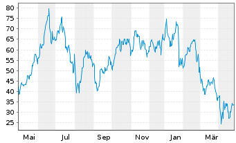 Chart ProShares Ultra Semiconductors - 1 Year