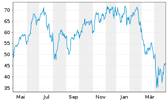 Chart ProShares Ultra Technology - 1 Year