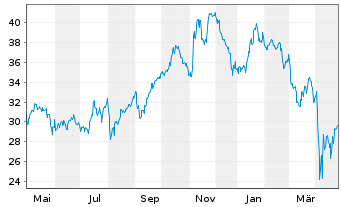 Chart ProShares Ultra Industrials - 1 an