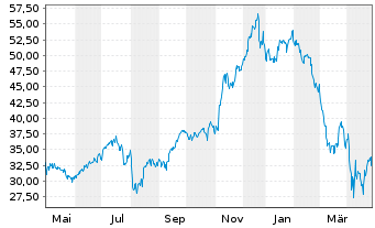 Chart ProShares Ultra Consumer Svcs - 1 Year