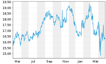 Chart ProShares Ultra Consumer Goods - 1 Year