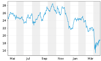 Chart ProShares Ultra Bas.Materials - 1 an