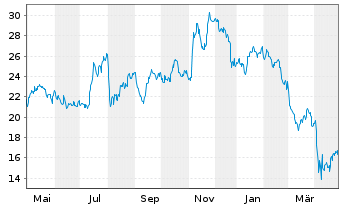 Chart ProShares Ultra SmallCap600 - 1 an