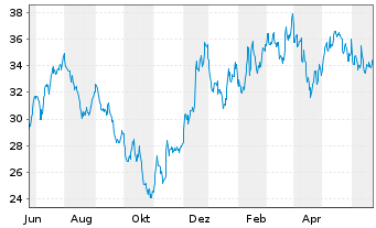 Chart ProShares Ultra Russell2000 - 1 Year