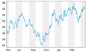 Chart ProShares Ultra Russell2000 - 1 Year