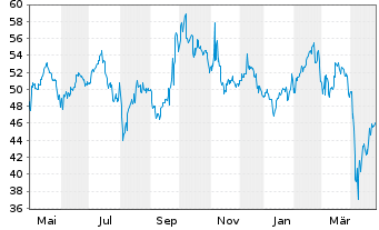 Chart ProShares Ultra MSCI Em.Mkts - 1 Year