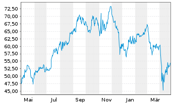 Chart ProShares Ultra Real Estate - 1 Year