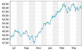 Chart ProShares Ultra Financials - 1 Year