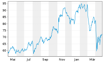 Chart ProShares Ultra Financials - 1 Jahr