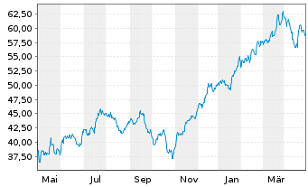 Chart ProShares Ultra Financials - 1 Jahr