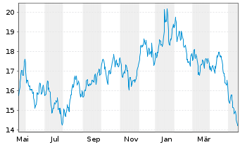 Chart ProShares Sh.FTSE/Xinh.China25 - 1 Year