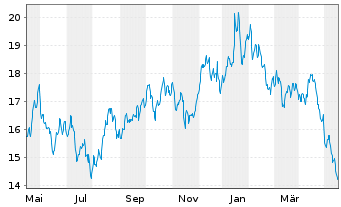Chart ProShares Sh.FTSE/Xinh.China25 - 1 Jahr