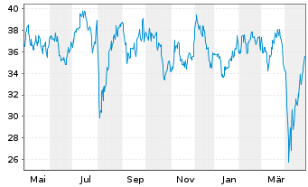 Chart ProShares Ultra MSCI Japan - 1 an