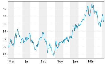 Chart ProShares Ultra MSCI Japan - 1 an