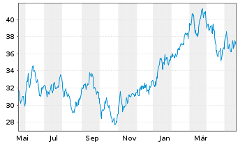 Chart ProShares Ultra MSCI Japan - 1 Jahr