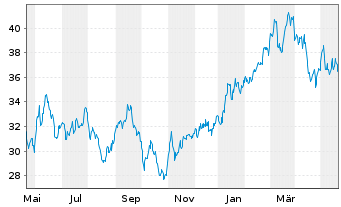 Chart ProShares Ultra MSCI Japan - 1 Year