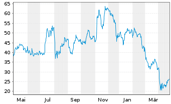 Chart ProShares UltraPro Russell2000 - 1 an