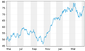 Chart ProShares UltraPro Dow30 - 1 an