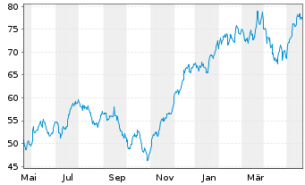 Chart ProShares UltraPro Dow30 - 1 Year