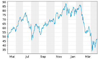 Chart ProShares UltraPro QQQ - 1 Year