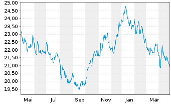 Chart ProShares Short 20+ Year Trea. - 1 an