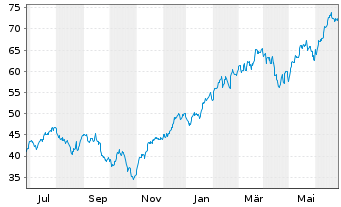 Chart ProShares UltraPro S&P 500 - 1 Year