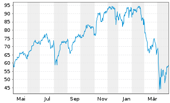 Chart ProShares UltraPro S&P 500 - 1 Year