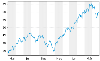 Chart ProShares UltraPro S&P 500 - 1 Jahr