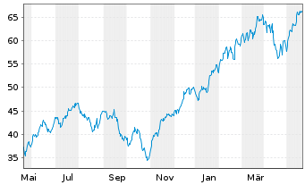 Chart ProShares UltraPro S&P 500 - 1 Year