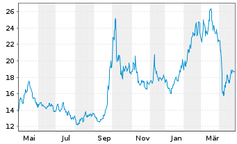 Chart ProShares Ultra FTSE China 25 - 1 an