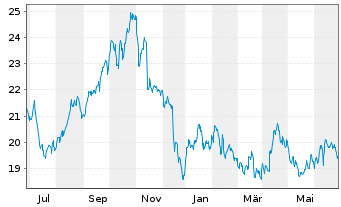 Chart ProShares Short Russell 2000 - 1 Year