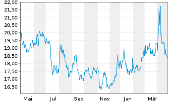 Chart ProShares Short Russell 2000 - 1 an