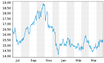 Chart ProShares Short S&P Sm.Cap600 - 1 Jahr