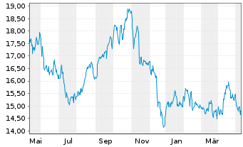 Chart ProShares Short S&P Sm.Cap600 - 1 an