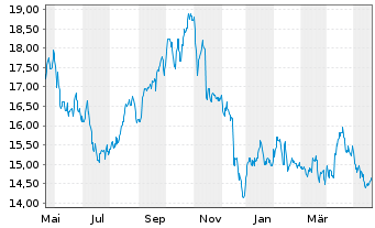 Chart ProShares Short S&P Sm.Cap600 - 1 Year