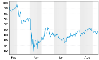 Chart ProShs S&P 500 Divid.Arist.ETF - 1 Jahr