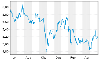 Chart Prospect Capital Corp. - 1 Year