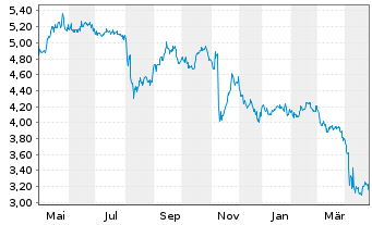 Chart Prospect Capital Corp. - 1 Year