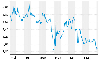 Chart Prospect Capital Corp. - 1 an