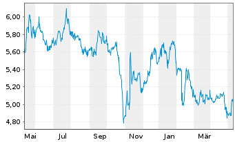 Chart Prospect Capital Corp. - 1 Year