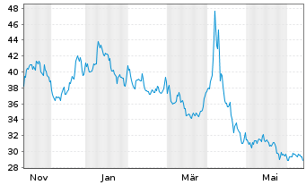 Chart ProShares Ultrasht MSCI Japan - 1 Year