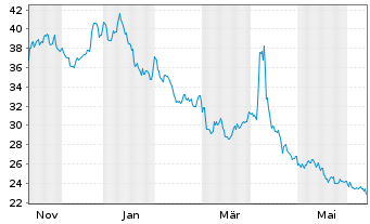 Chart ProShares UltraSht FTSE Europe - 1 Year