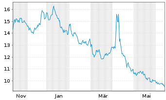 Chart ProShares Ultrashort MSCI EAFE - 1 Year