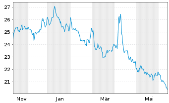 Chart ProShares Sht MSCI Emerg.Mkts - 1 Year