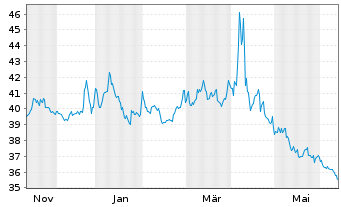 Chart ProShares Short S&P500 - 1 Year