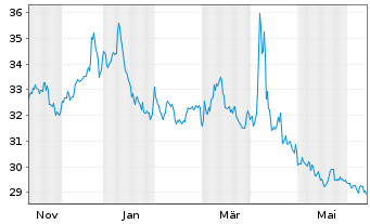 Chart ProShares Short Financials - 1 Year