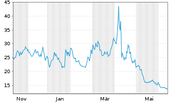 Chart ProShares Ultra Semiconductors - 1 Year