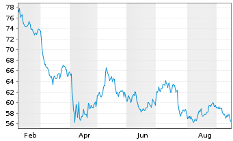 Chart Prosperity Bancshares Inc. - 1 Year